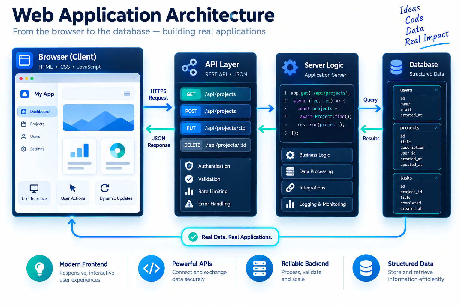 Backend application architecture with server API and database connections